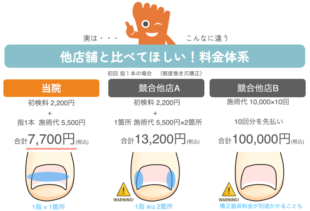 巻き爪矯正院　他社料金比較表